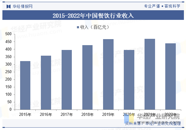 2015-2022年中国餐饮行业收入