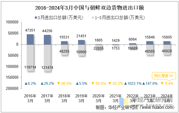 2016-2024年3月中国与朝鲜双边货物进出口额