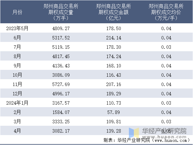 2023-2024年4月郑州商品交易所期权成交情况统计表