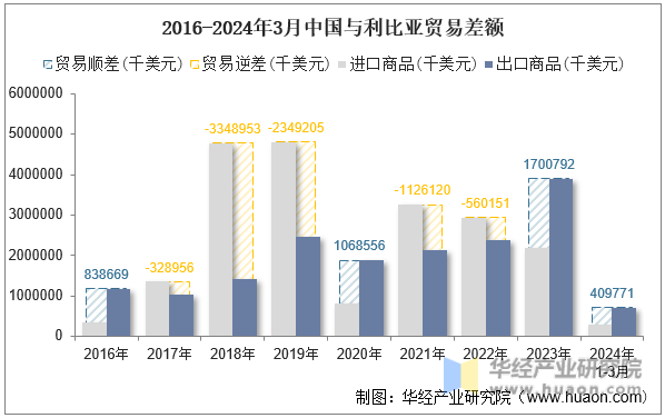 2016-2024年3月中国与利比亚贸易差额