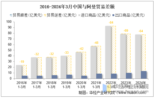 2016-2024年3月中国与阿曼贸易差额