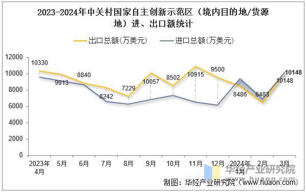 2023-2024年中关村国家自主创新示范区（境内目的地/货源地）进、出口额统计