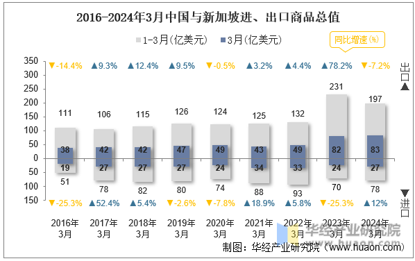 2016-2024年3月中国与新加坡进、出口商品总值