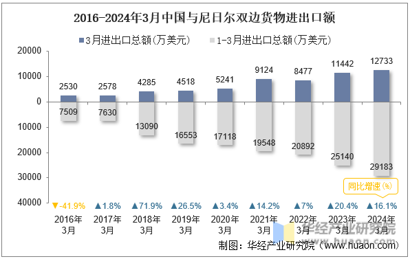 2016-2024年3月中国与尼日尔双边货物进出口额