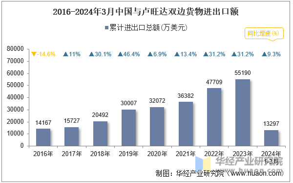 2016-2024年3月中国与卢旺达双边货物进出口额