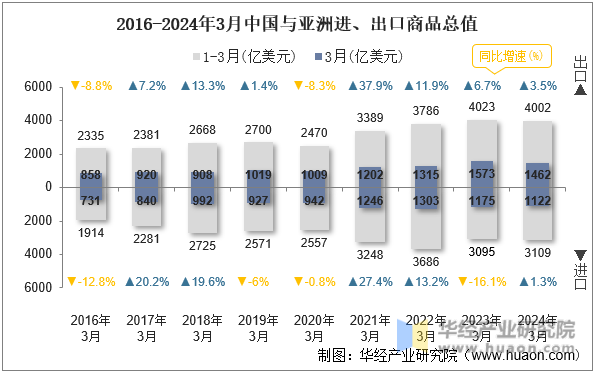 2016-2024年3月中国与亚洲进、出口商品总值