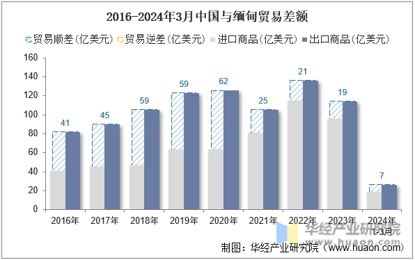 2016-2024年3月中国与缅甸贸易差额