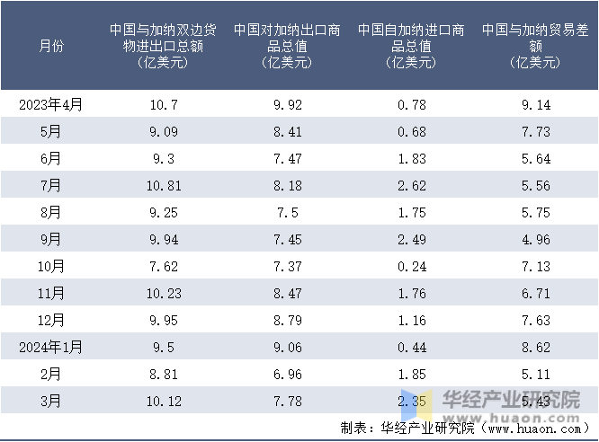 2023-2024年3月中国与加纳双边货物进出口额月度统计表