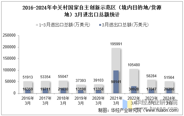 2016-2024年中关村国家自主创新示范区（境内目的地/货源地）3月进出口总额统计