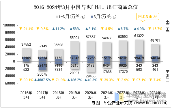 2016-2024年3月中国与也门进、出口商品总值