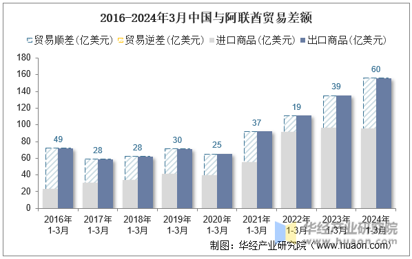 2016-2024年3月中国与阿联酋贸易差额