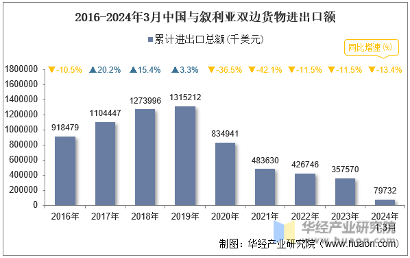 2016-2024年3月中国与叙利亚双边货物进出口额