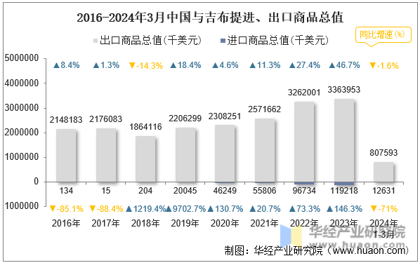 2016-2024年3月中国与吉布提进、出口商品总值