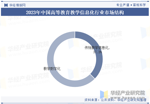 2023年中国高等教育教学信息化行业市场结构