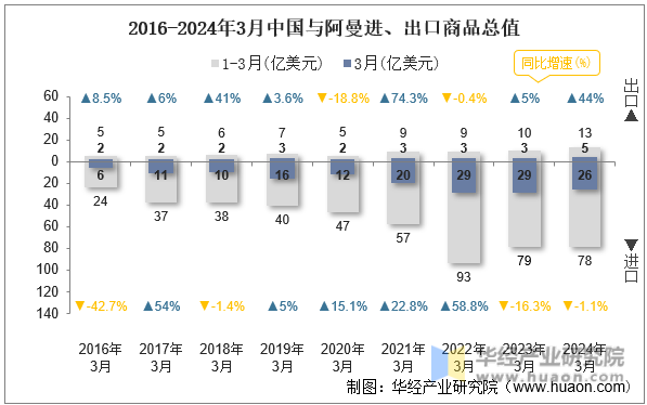 2016-2024年3月中国与阿曼进、出口商品总值