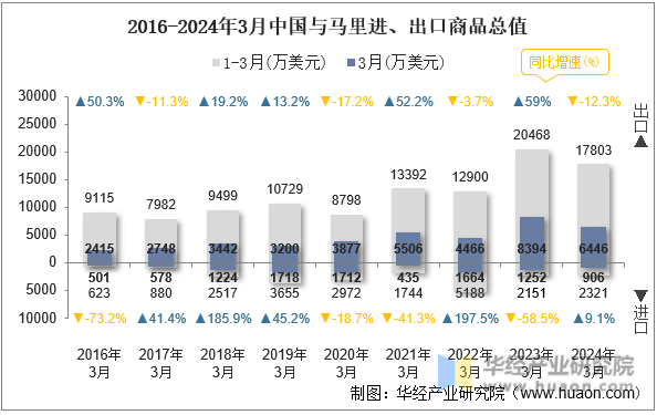 2016-2024年3月中国与马里进、出口商品总值