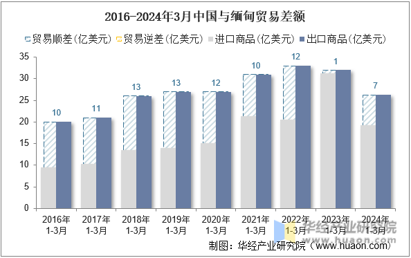 2016-2024年3月中国与缅甸贸易差额