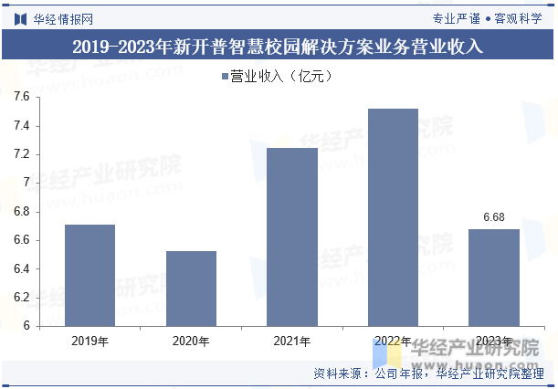 2019-2023年新开普智慧校园解决方案业务营业收入