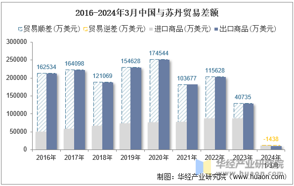 2016-2024年3月中国与苏丹贸易差额