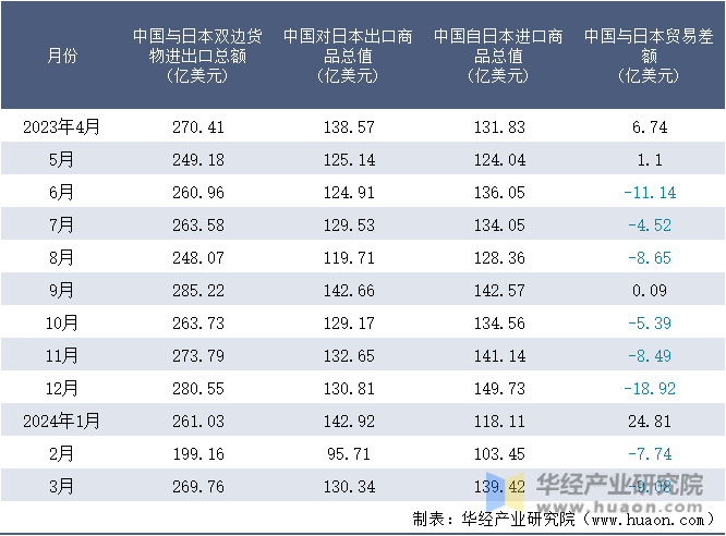 2023-2024年3月中国与日本双边货物进出口额月度统计表