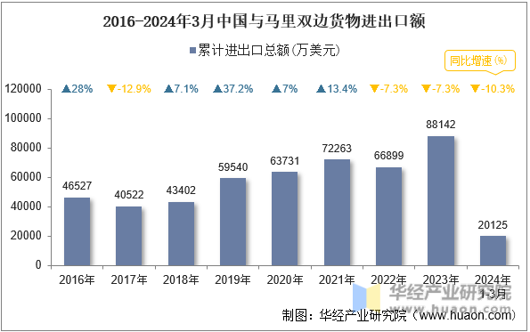 2016-2024年3月中国与马里双边货物进出口额