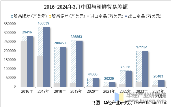 2016-2024年3月中国与朝鲜贸易差额