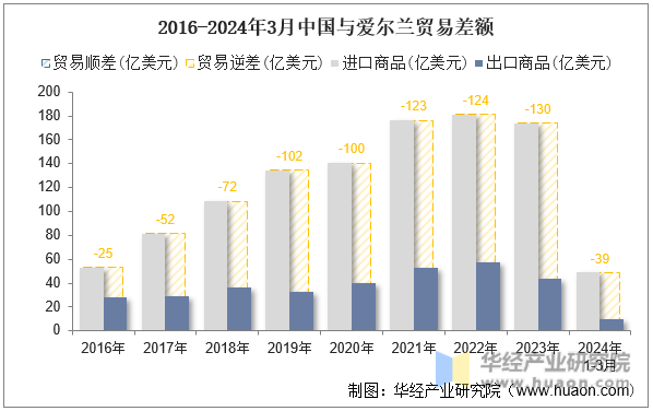 2016-2024年3月中国与爱尔兰贸易差额
