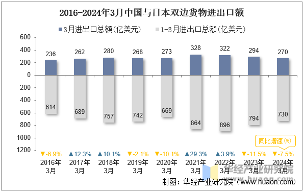 2016-2024年3月中国与日本双边货物进出口额
