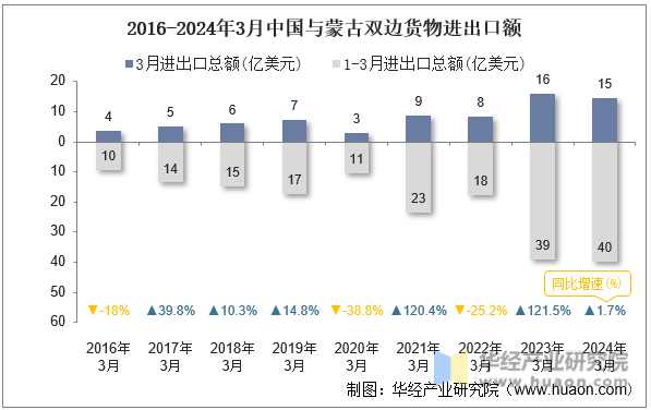 2016-2024年3月中国与蒙古双边货物进出口额