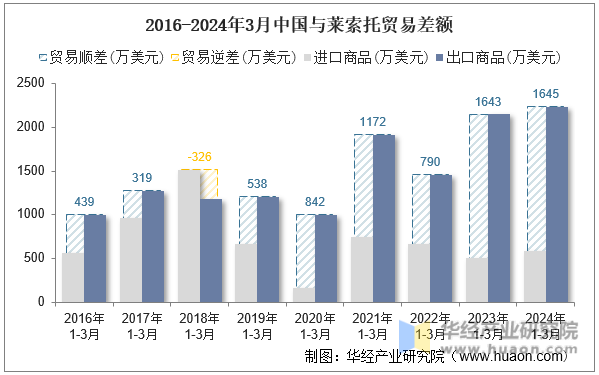 2016-2024年3月中国与莱索托贸易差额