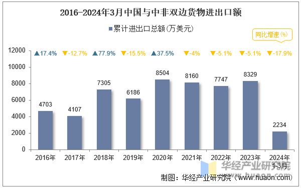 2016-2024年3月中国与中非双边货物进出口额