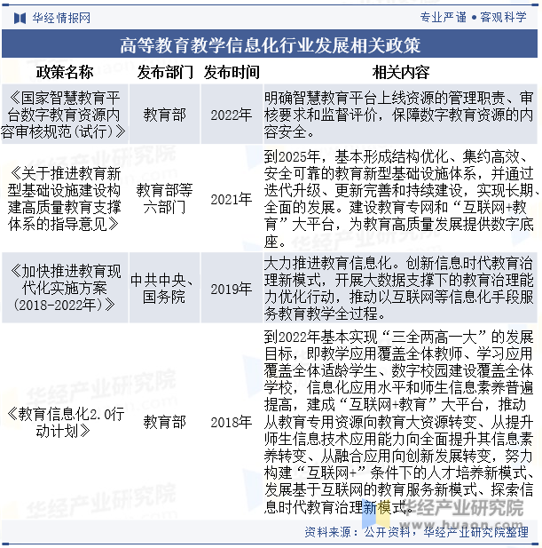 高等教育教学信息化行业发展相关政策