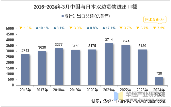 2016-2024年3月中国与日本双边货物进出口额