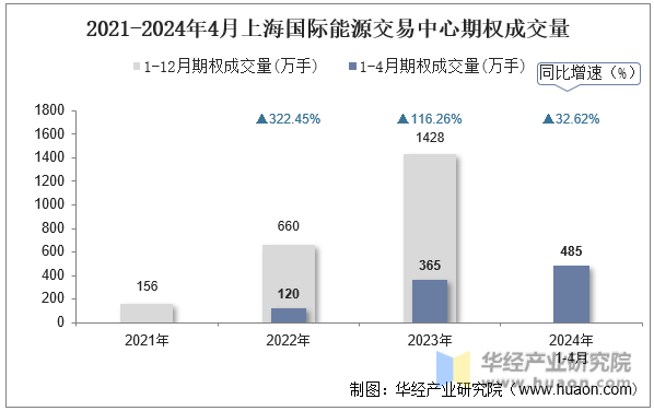2021-2024年4月上海国际能源交易中心期权成交量