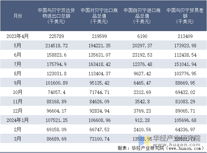 2023-2024年3月中国与贝宁双边货物进出口额月度统计表