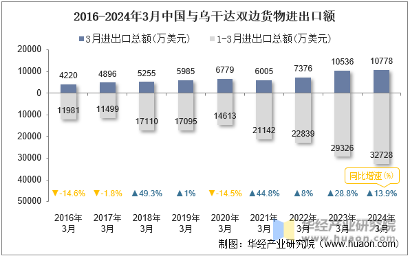 2016-2024年3月中国与乌干达双边货物进出口额