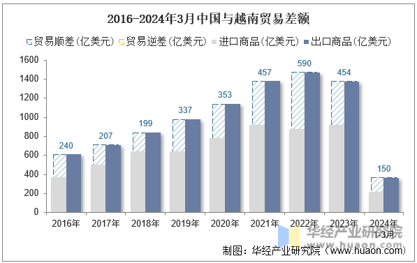 2016-2024年3月中国与越南贸易差额