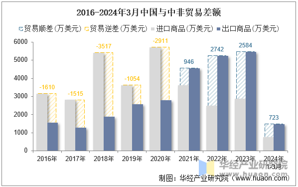 2016-2024年3月中国与中非贸易差额