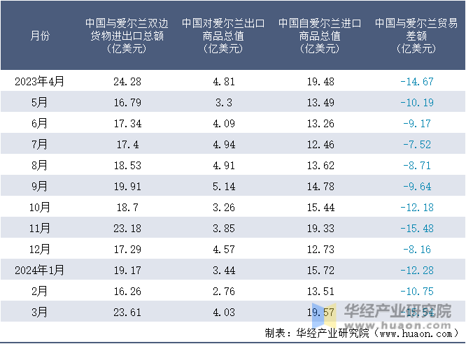 2023-2024年3月中国与爱尔兰双边货物进出口额月度统计表
