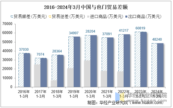 2016-2024年3月中国与也门贸易差额