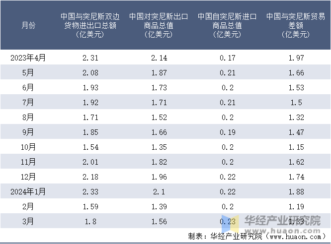 2023-2024年3月中国与突尼斯双边货物进出口额月度统计表