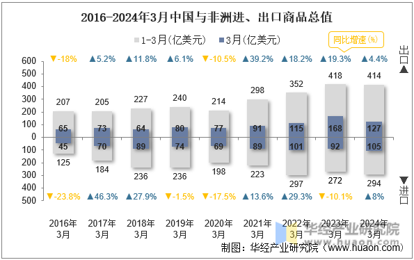 2016-2024年3月中国与非洲进、出口商品总值