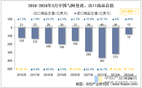 2016-2024年3月中国与阿曼进、出口商品总值