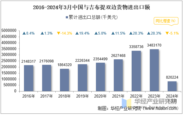 2016-2024年3月中国与吉布提双边货物进出口额