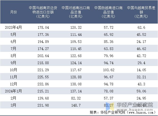 2023-2024年3月中国与越南双边货物进出口额月度统计表