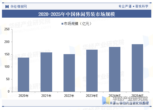2020-2025年中国休闲男装市场规模