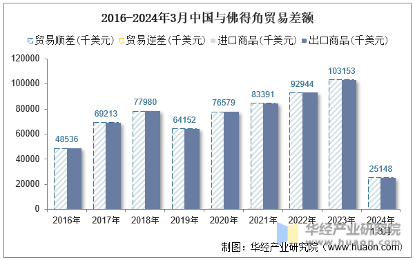 2016-2024年3月中国与佛得角贸易差额