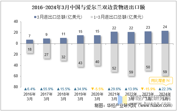 2016-2024年3月中国与爱尔兰双边货物进出口额