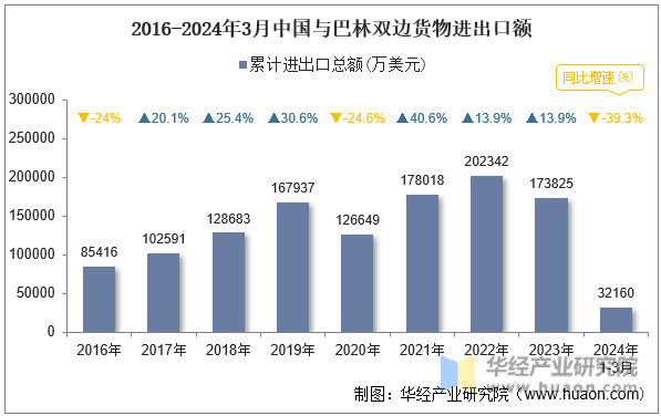 2016-2024年3月中国与巴林双边货物进出口额