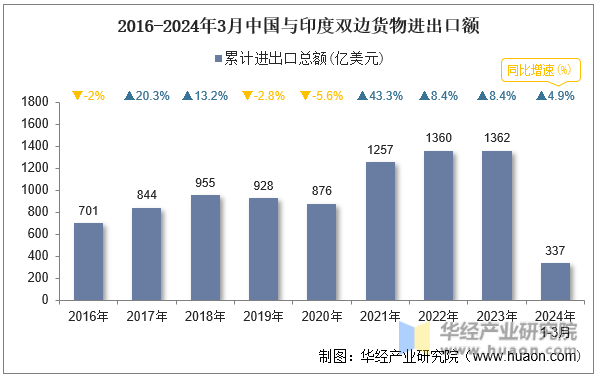2016-2024年3月中国与印度双边货物进出口额